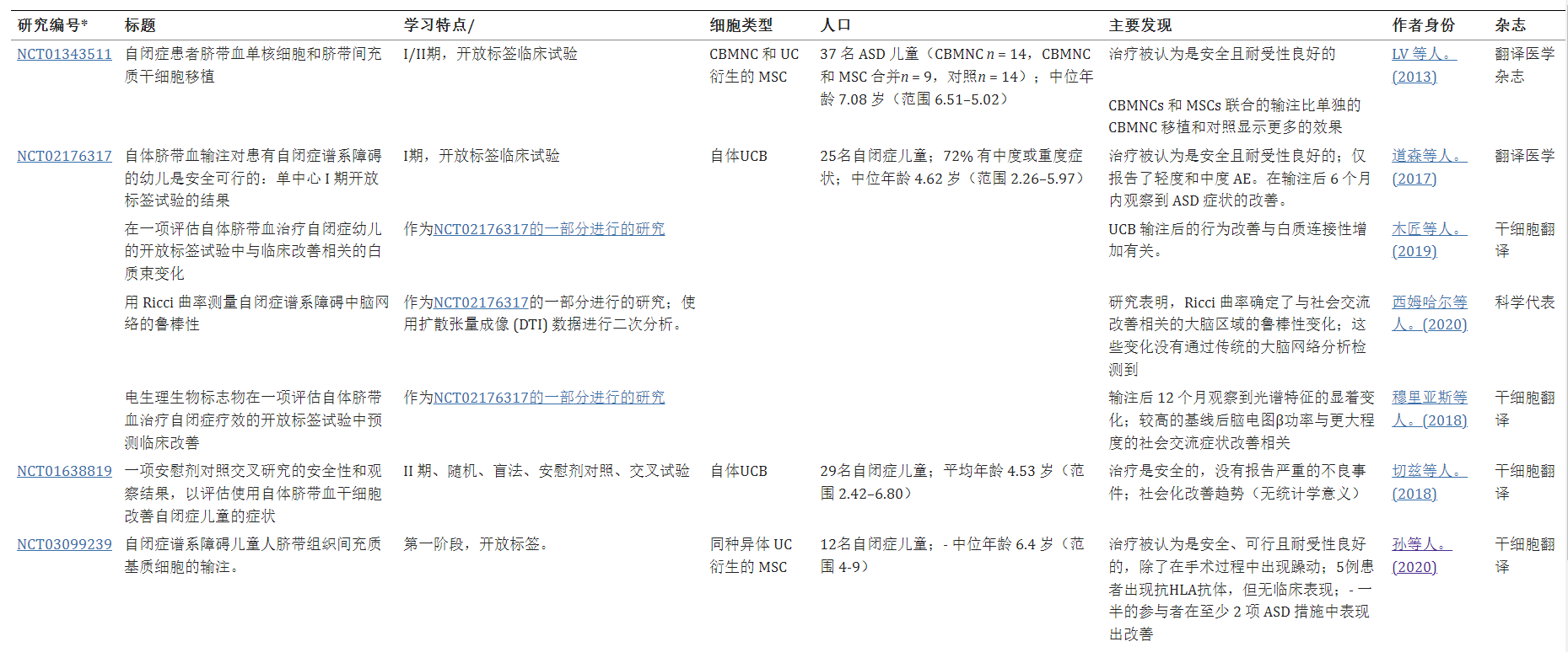 間充質干細胞治療自閉癥的臨床試驗 間充質干細胞治療自閉癥的臨床試驗