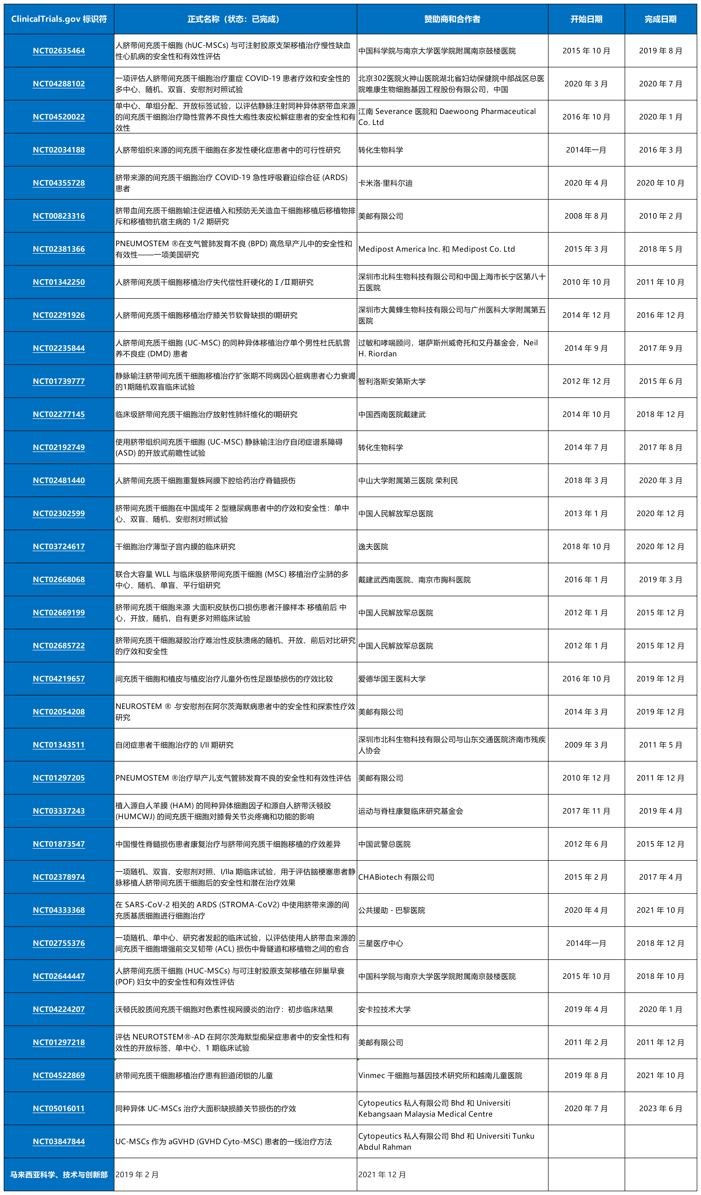 表1從ClinicalTrials.gov招募患者的臍帶間充質(zhì)干細(xì)胞的臨床試驗。