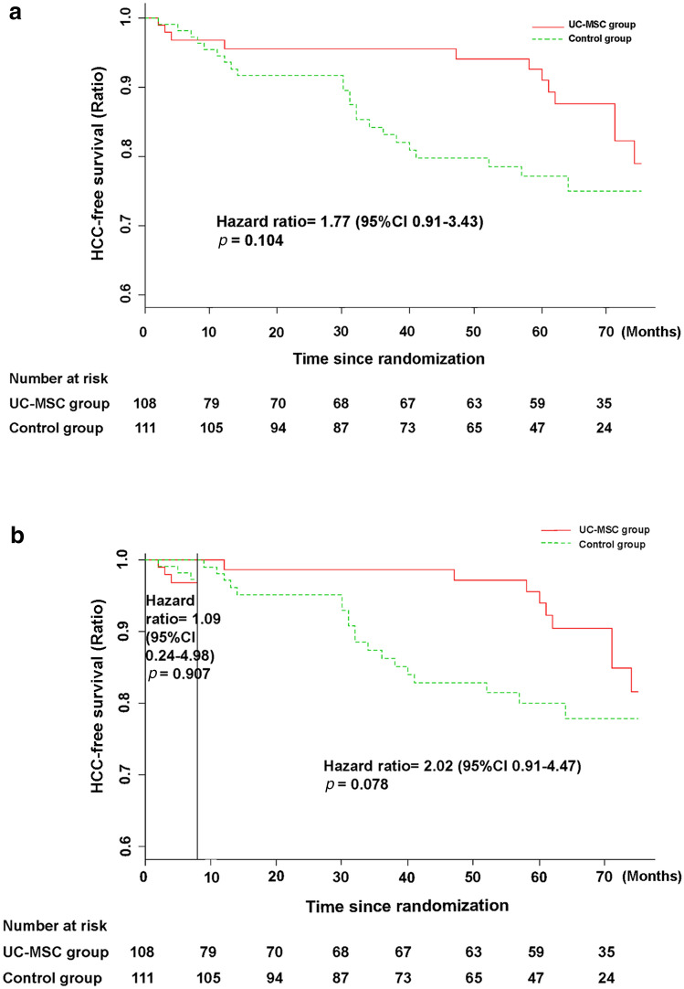 圖5：接受UC-MSC輸注或常規(guī)治療方案治療的HBV相關(guān)失代償性肝硬化患者的HCC無(wú)事件發(fā)生率。