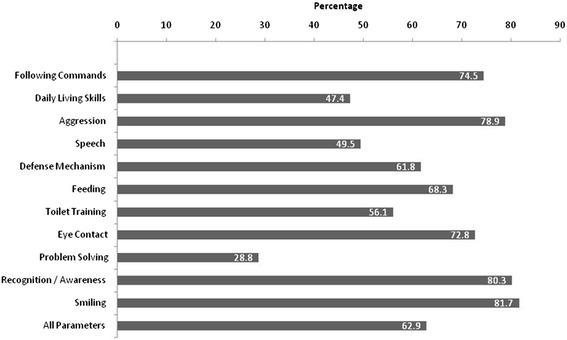 圖2：治療結(jié)束時的認(rèn)知技能。