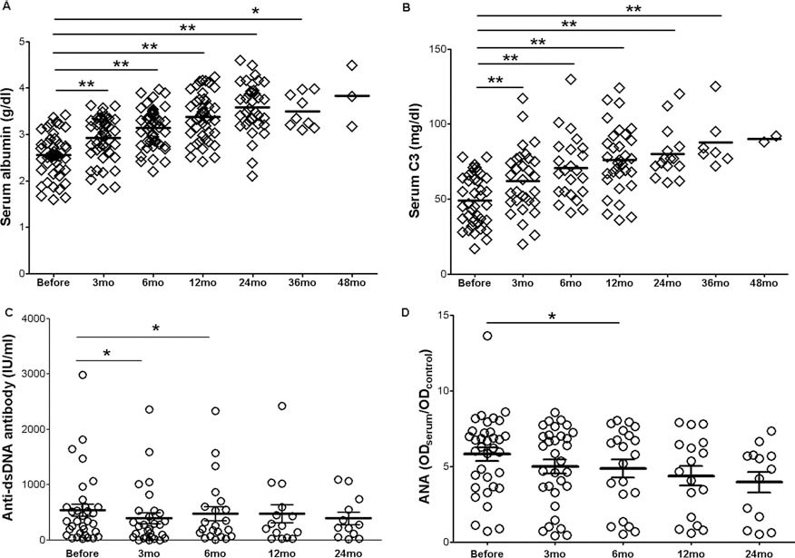 間充質干細胞移植后血清白蛋白 (A) 和補體 C3 (B) 增加。間充質干細胞移植后血清抗雙鏈DNA (dsDNA) 抗體和抗核抗體 (ANA) 下降(C和D)。 間充質干細胞移植后血清白蛋白 (A) 和補體 C3 (B) 增加。間充質干細胞移植后血清抗雙鏈DNA (dsDNA) 抗體和抗核抗體 (ANA) 下降(C和D)。
