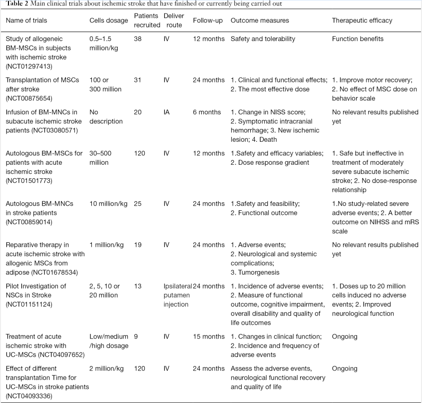 表2:已完成或正在開展的干細(xì)胞治療缺血性腦卒中臨床試驗(yàn) 表2:已完成或正在開展的干細(xì)胞治療缺血性腦卒中臨床試驗(yàn)