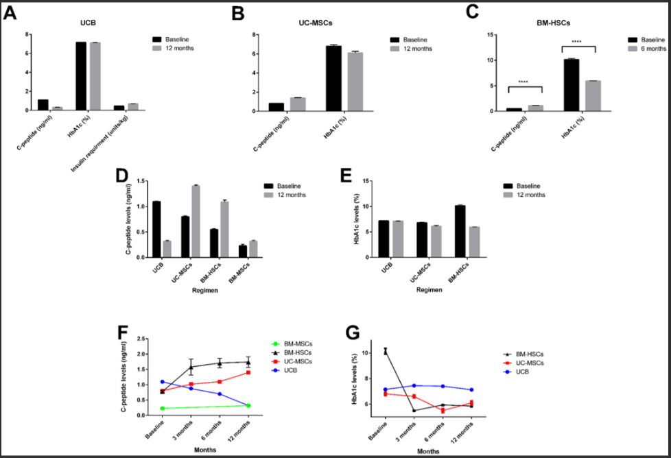 圖2:干細胞療法治療1型糖尿病