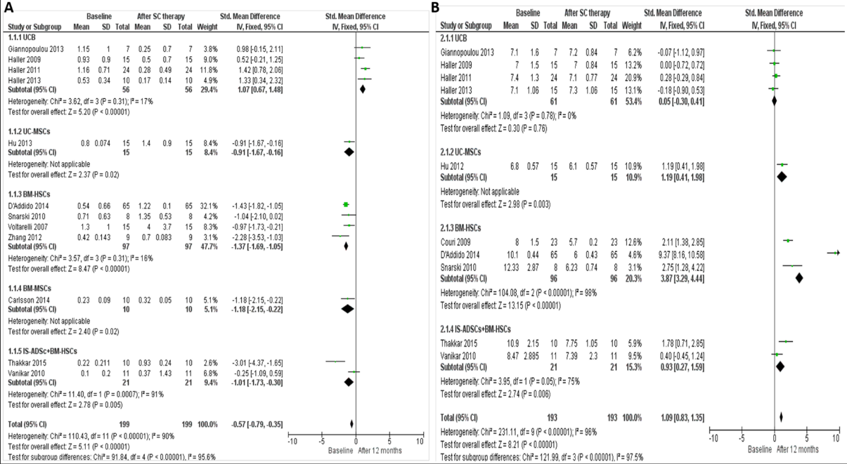 圖3:森林圖顯示了不同類型的干細胞在治療1型糖尿病中個體結果