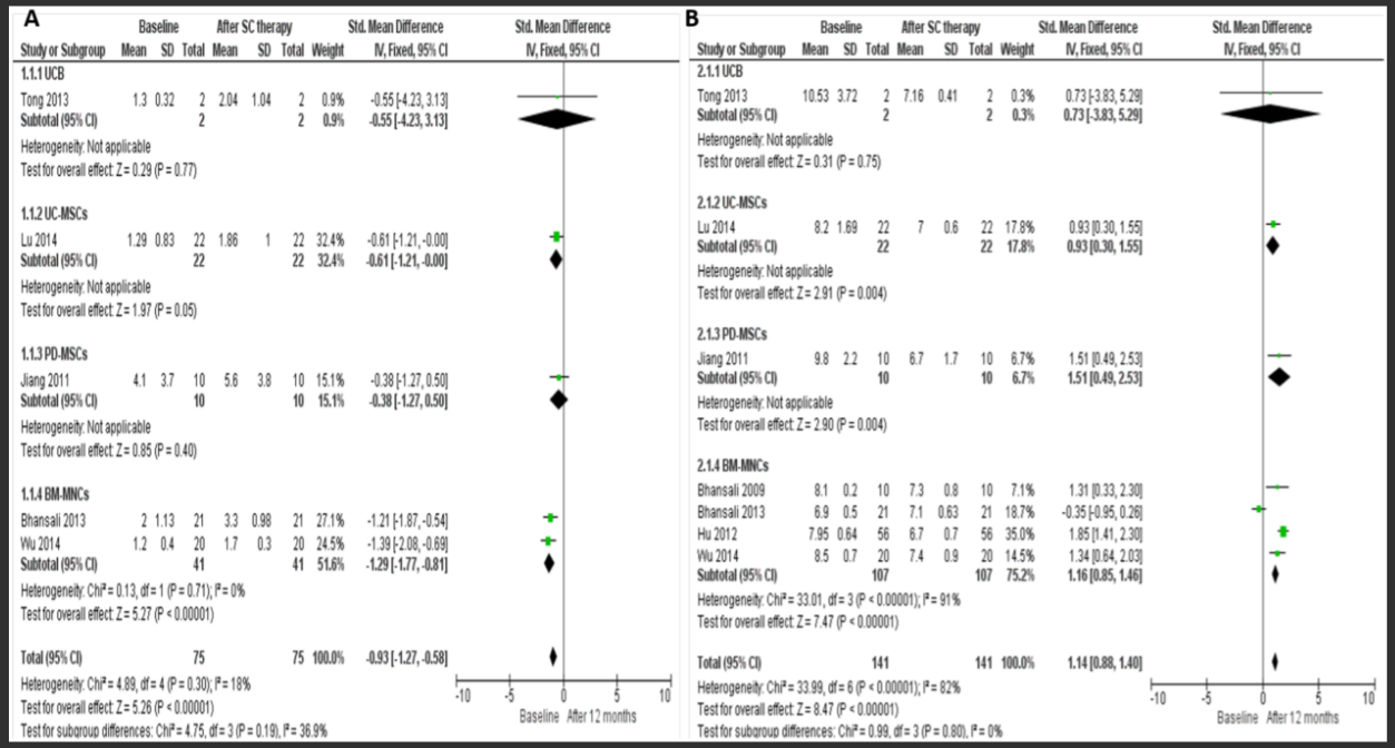 圖5:森林圖顯示了不同干細胞治療2型糖尿病的的個體結果。