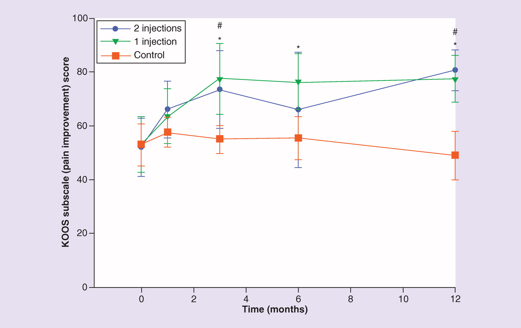 圖3.??膝關節損傷和骨關節炎結果評分疼痛改善子量表