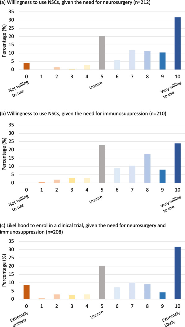 圖2：愿意使用伴隨程序并參與臨床試驗。