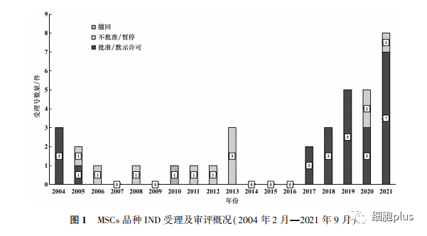 mscs品種IND受理及審評概況 mscs品種IND受理及審評概況
