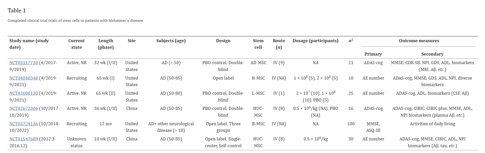 干細(xì)胞治療阿爾茨海默病癥的臨床試驗