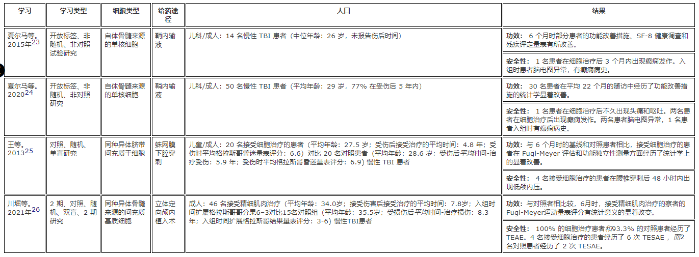 干細胞療法治療慢性創傷性腦損傷的細胞療法臨床研究 干細胞療法治療慢性創傷性腦損傷的細胞療法臨床研究