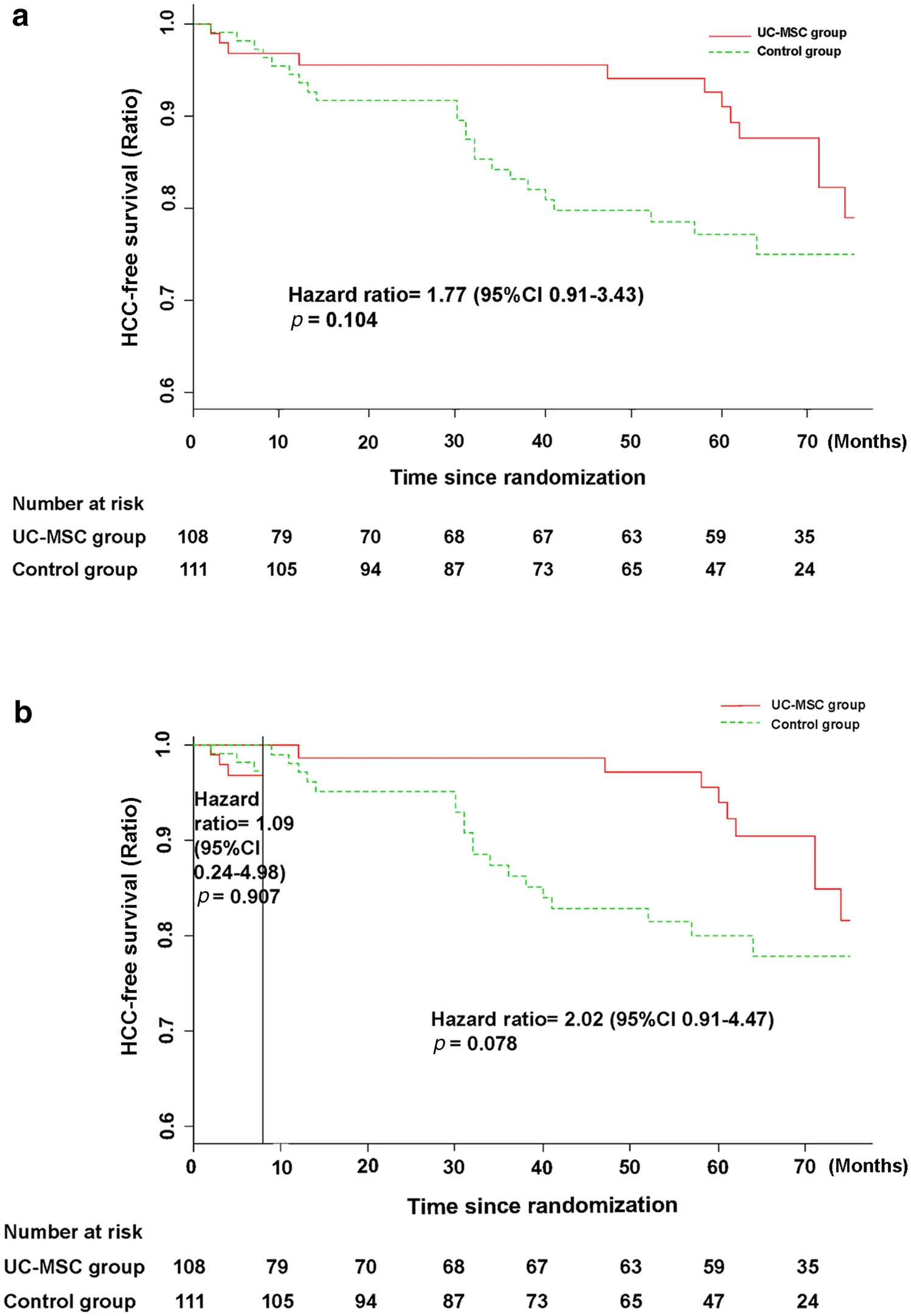 接受UC-MSC輸注或常規(guī)治療方案治療的HBV相關(guān)失代償性肝硬化患者的HCC無事件發(fā)生率。