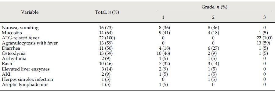 表1 移植相關不良反應