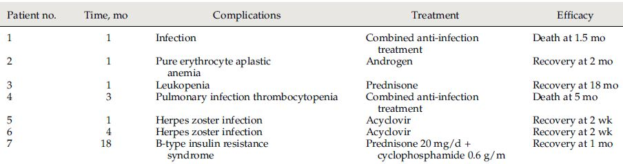 表2 隨訪期間并發癥