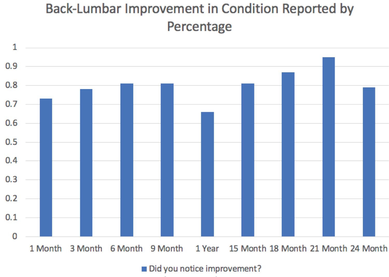 圖1:按百分比報告的后腰椎狀況改善情況。 圖1:按百分比報告的后腰椎狀況改善情況。
