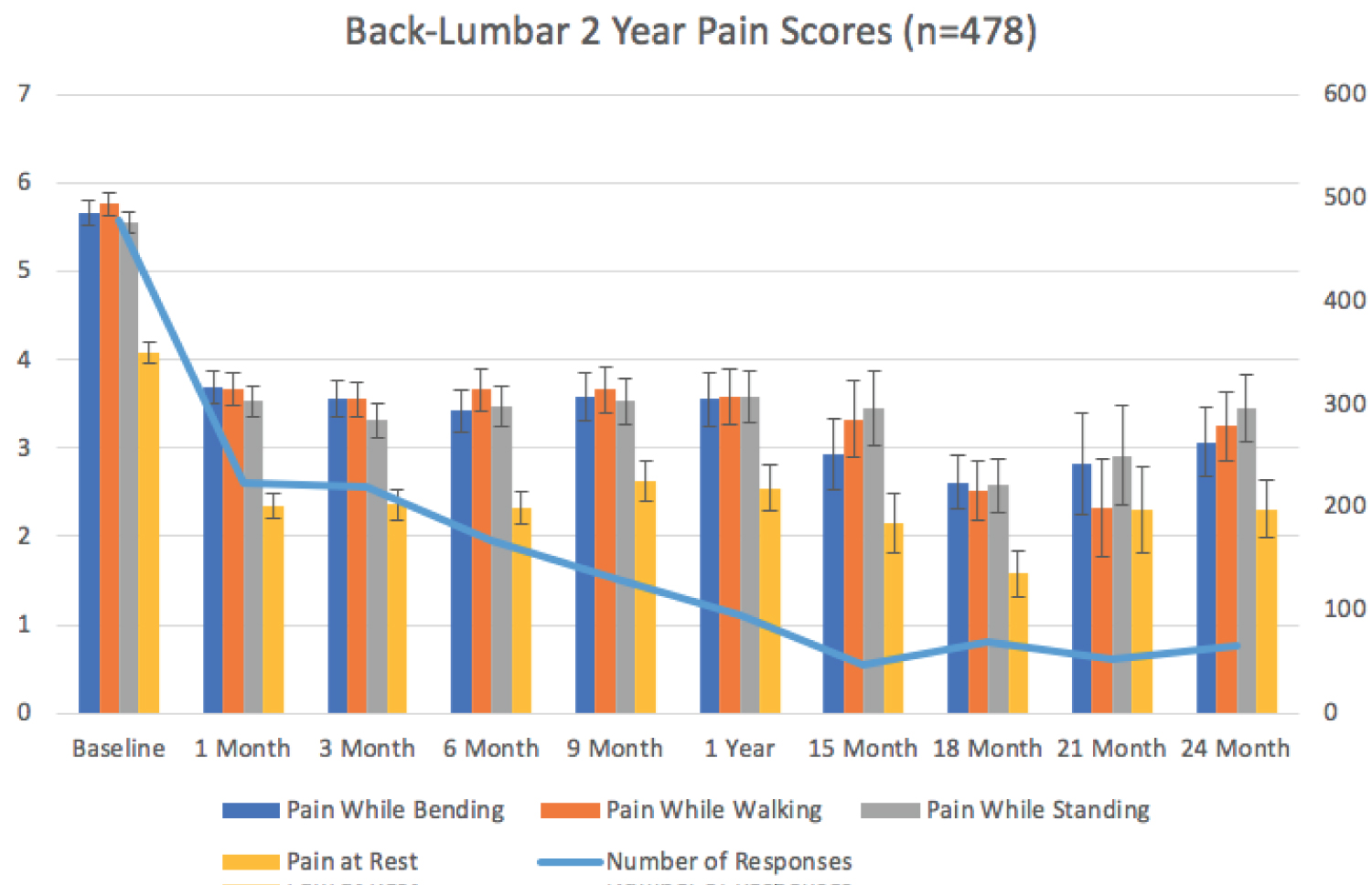 圖2:2年背腰痛評分 (n=478)。 圖2:2年背腰痛評分 (n=478)。