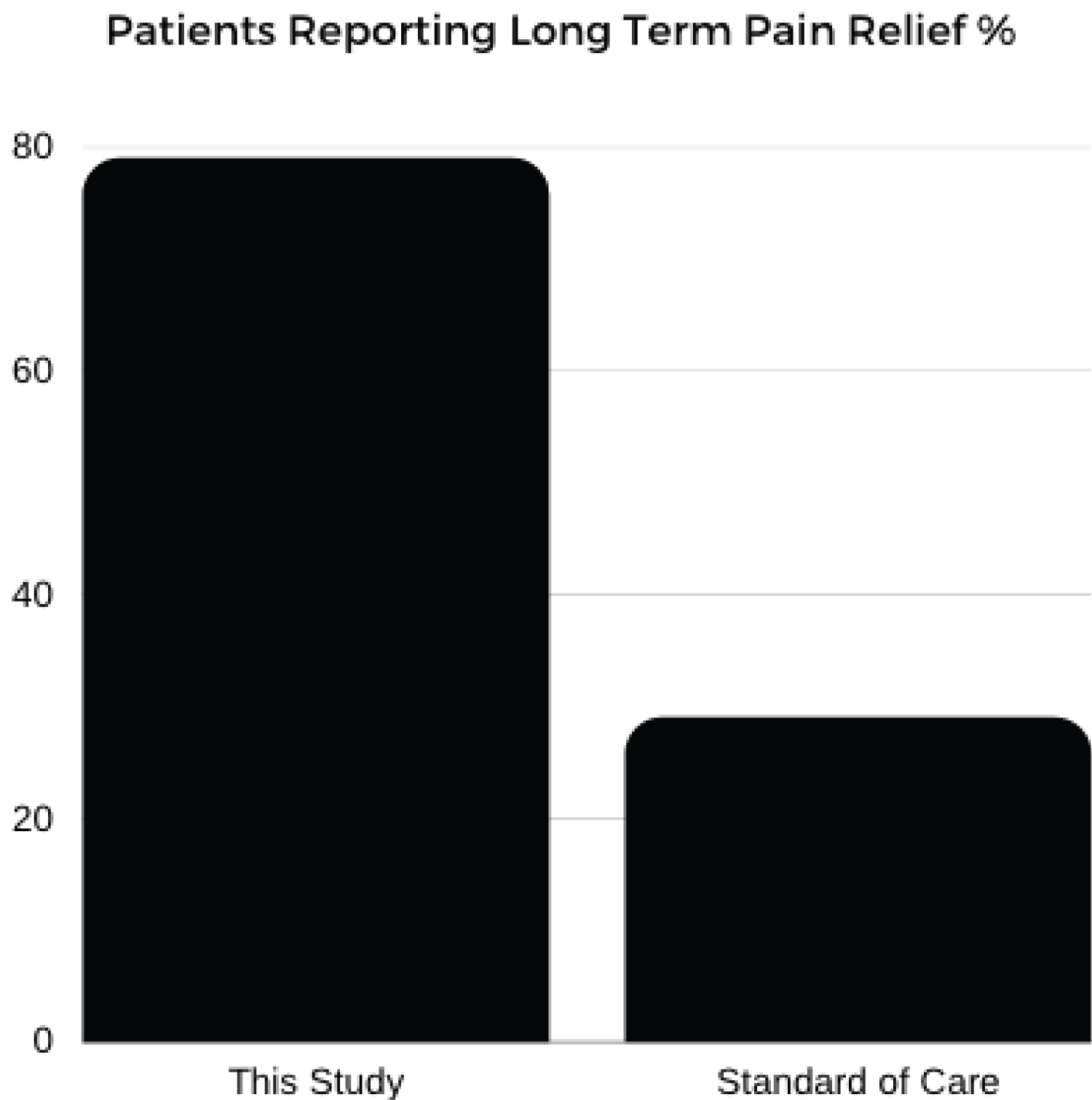 圖3:報告長期疼痛緩解百分比的患者。 圖3:報告長期疼痛緩解百分比的患者。