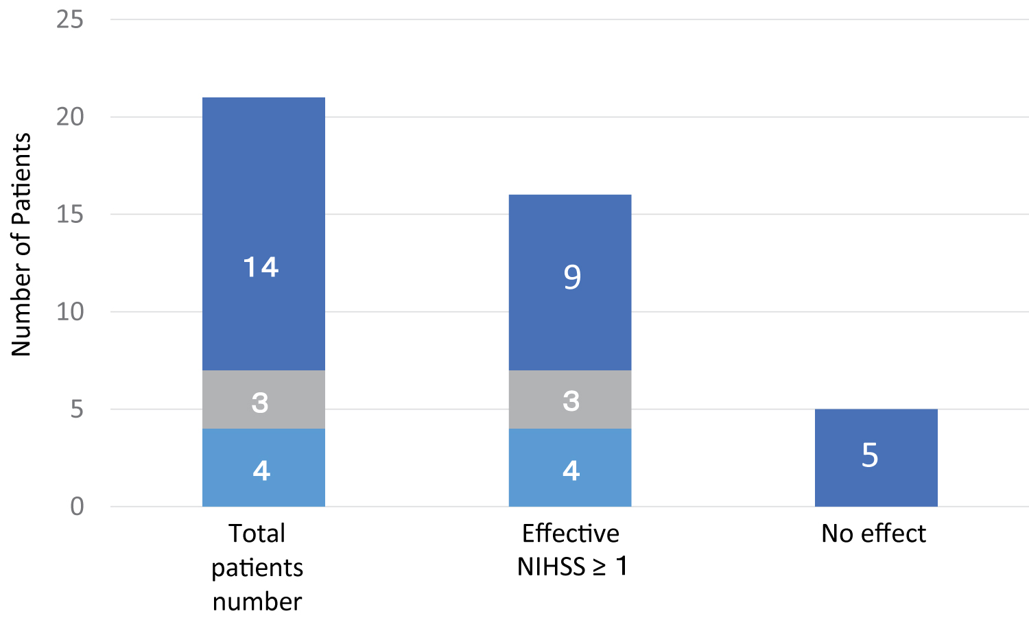 圖2：中風發作與ADSC治療時間之間的時間差對功能恢復的影響。