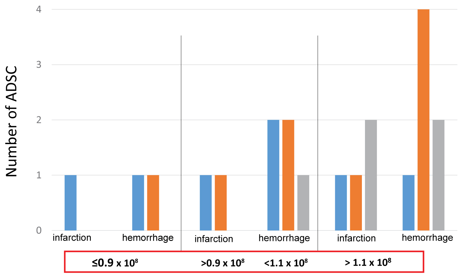 圖3：ADSC細胞數量對中風患者功能恢復的影響。