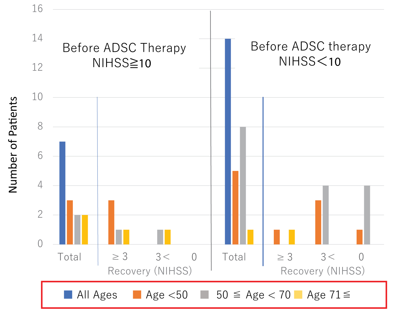 圖4：患者年齡對ADSC治療功能恢復的影響。