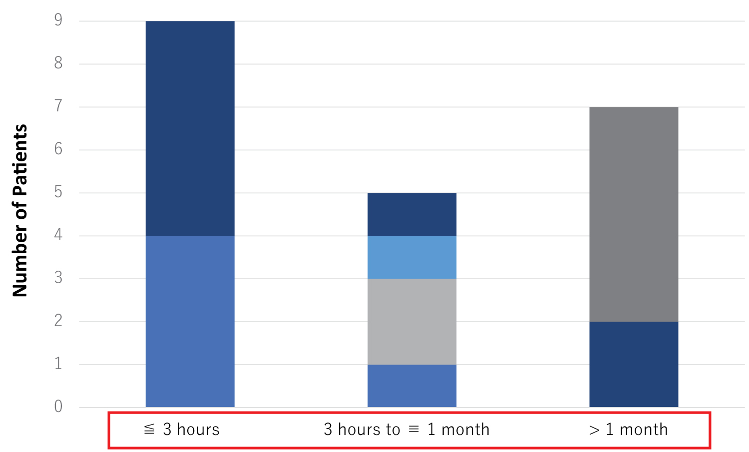 圖 5：ADSC治療后由NIHSS評估的功能恢復首次出現所需的時間。
