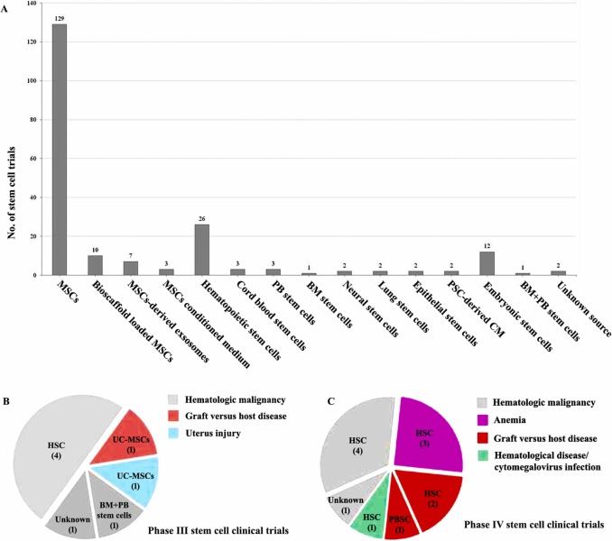 圖2:2015年以來中國(guó)的干細(xì)胞臨床試驗(yàn) 圖2:2015年以來中國(guó)的干細(xì)胞臨床試驗(yàn)
