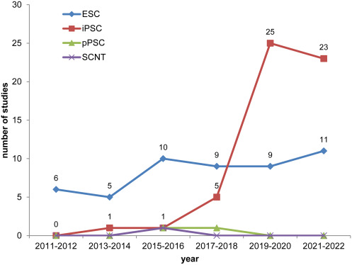 圖1:開始日期為2011年1月1日至2022年12月13日期間使用ESC、iPSC、體細(xì)胞核移植 (SCNT) 細(xì)胞和孤雌生殖PSC (pPSC) 的研究的時間分布 圖1:開始日期為2011年1月1日至2022年12月13日期間使用ESC、iPSC、體細(xì)胞核移植 (SCNT) 細(xì)胞和孤雌生殖PSC (pPSC) 的研究的時間分布