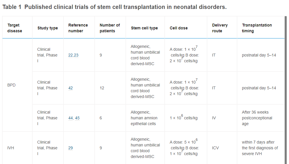 表1已發(fā)表的干細胞移植治療新生兒疾病的臨床試驗。 表1已發(fā)表的干細胞移植治療新生兒疾病的臨床試驗。