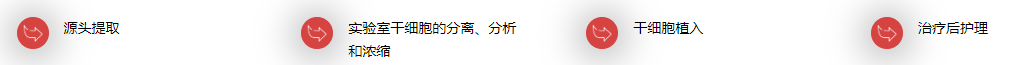 干細胞移植整個醫療程序包括4個步驟: 干細胞移植整個醫療程序包括4個步驟: