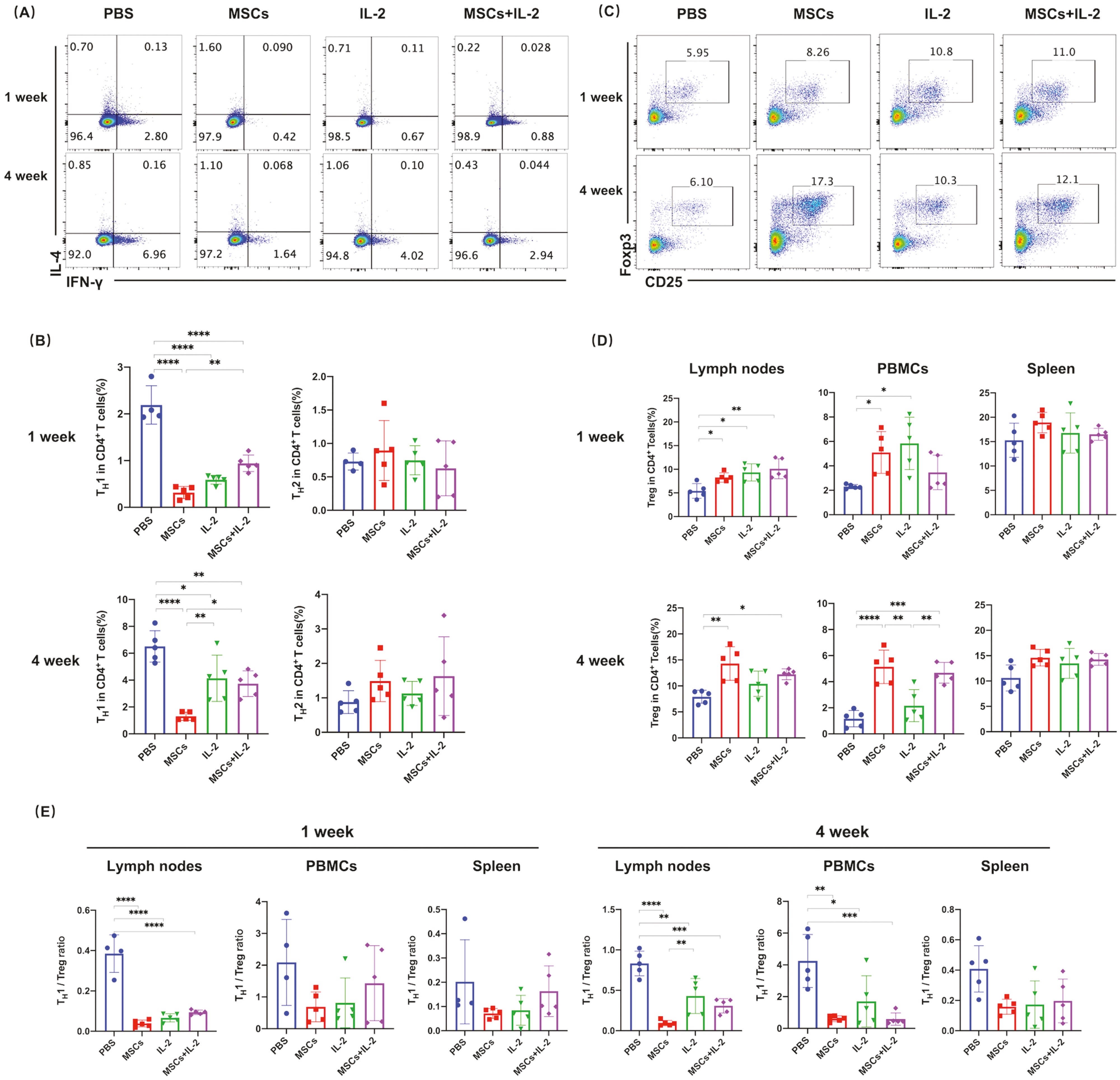 圖4:UC-MSC調(diào)節(jié)T細(xì)胞亞型 圖4:UC-MSC調(diào)節(jié)T細(xì)胞亞型