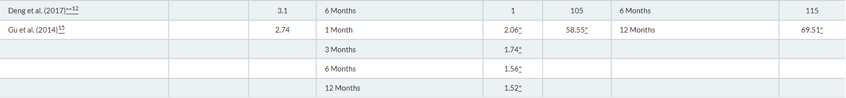 表3：干細胞移植治療狼瘡性腎炎的臨床研究結果