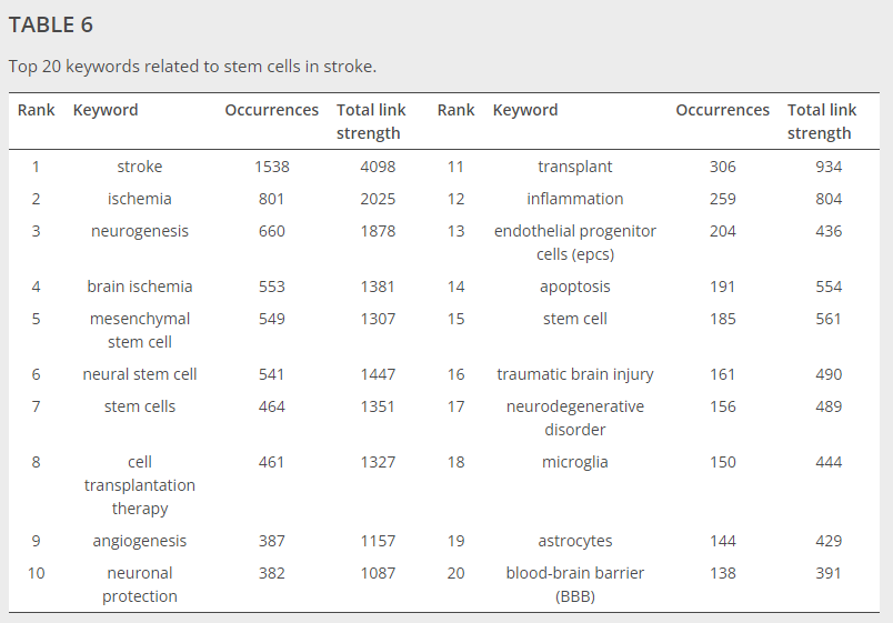 表6與中風干細胞相關(guān)的前20個關(guān)鍵詞。