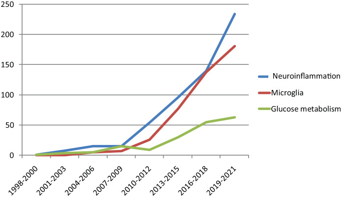 圖2:PubMed Medline1998年至2021年間與自閉癥相關的文章數量。 圖2:PubMed Medline1998年至2021年間與自閉癥相關的文章數量。