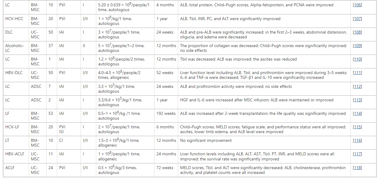 表1：間充質(zhì)干細(xì)胞移植治療終末期肝病的臨床試驗(yàn)