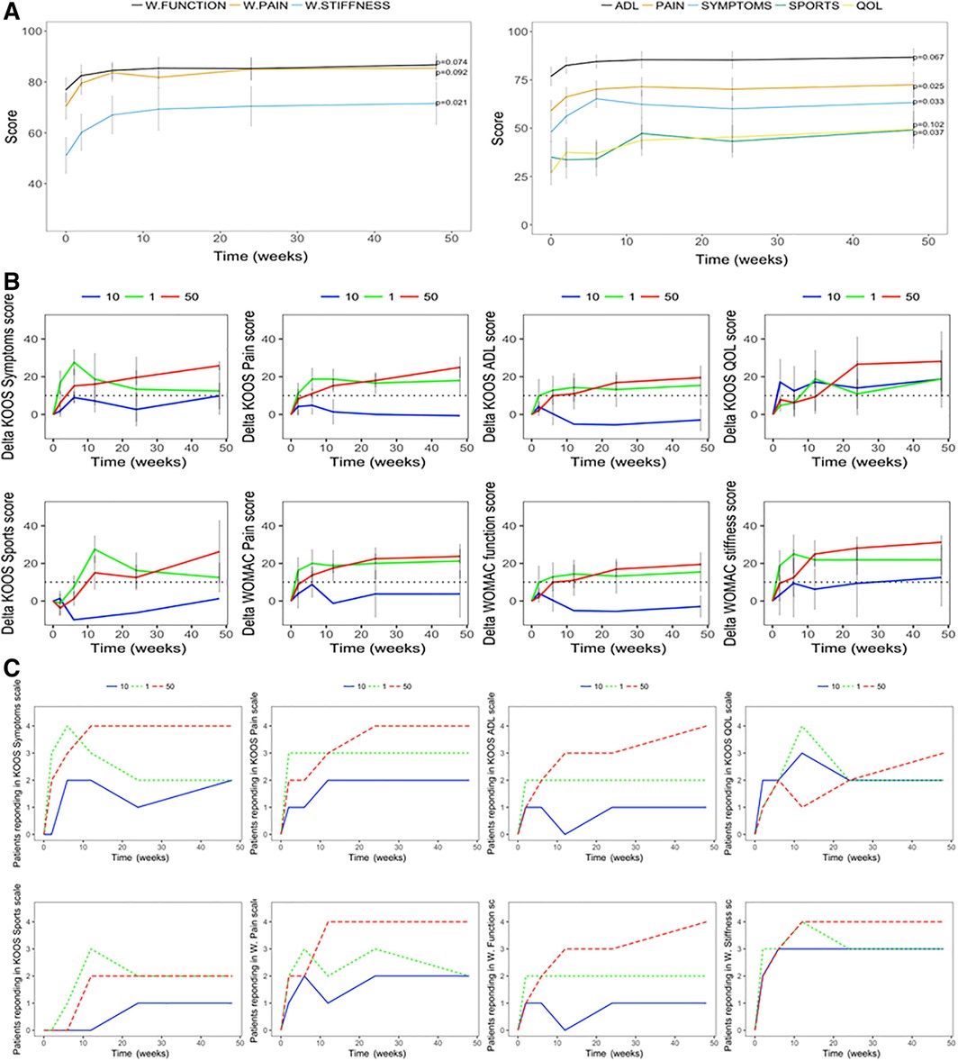 基線時和骨髓間充質干細胞移植注射后患者報告的結果。 基線時和骨髓間充質干細胞移植注射后患者報告的結果。