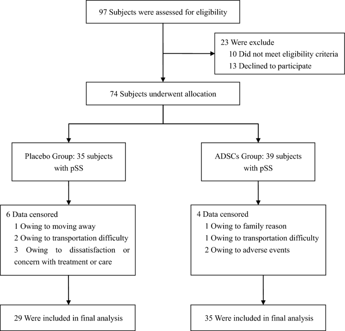 圖1：該臨床試驗(yàn)的流程圖。