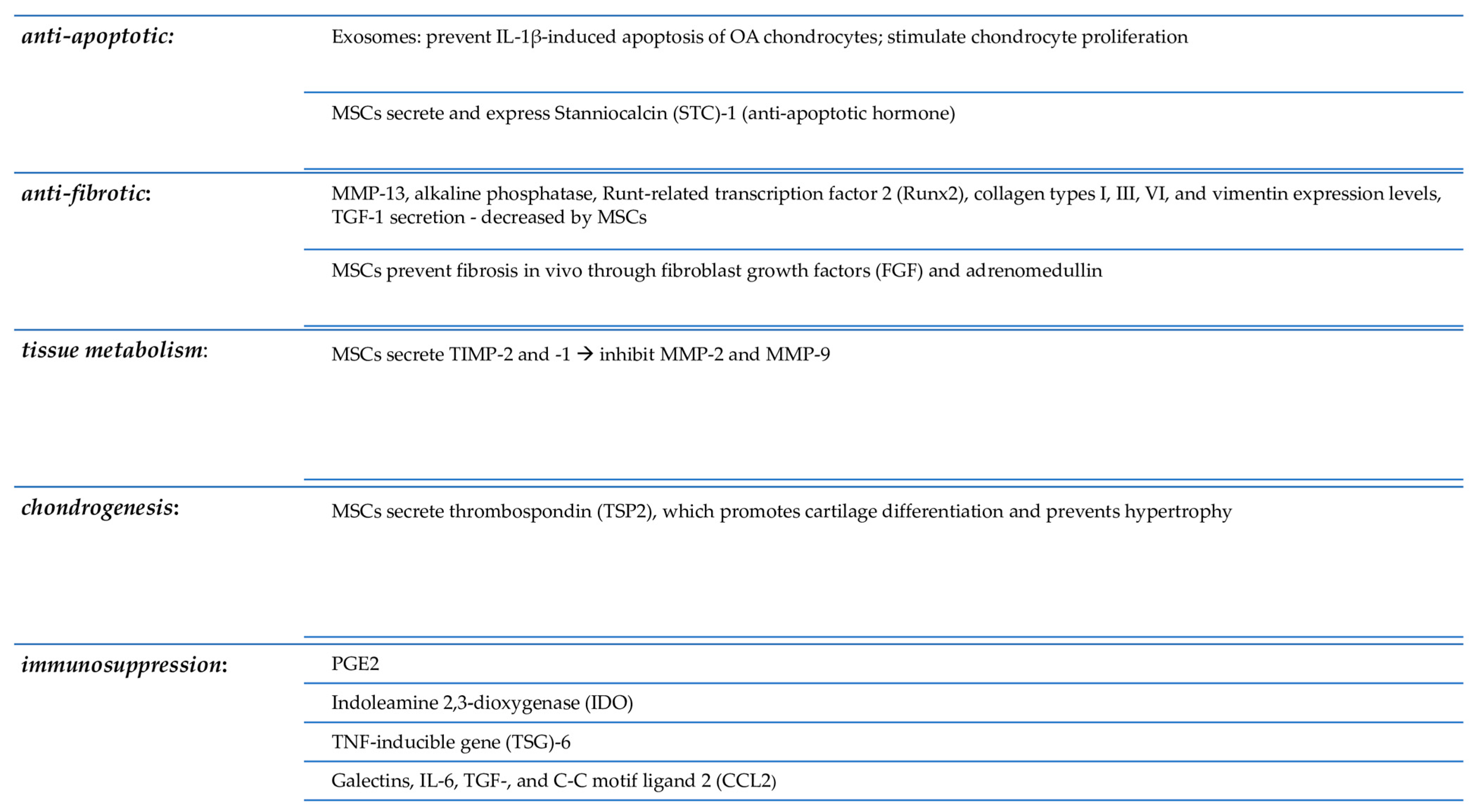 圖2：解釋了間充質(zhì)干細(xì)胞在軟骨再生中的作用。