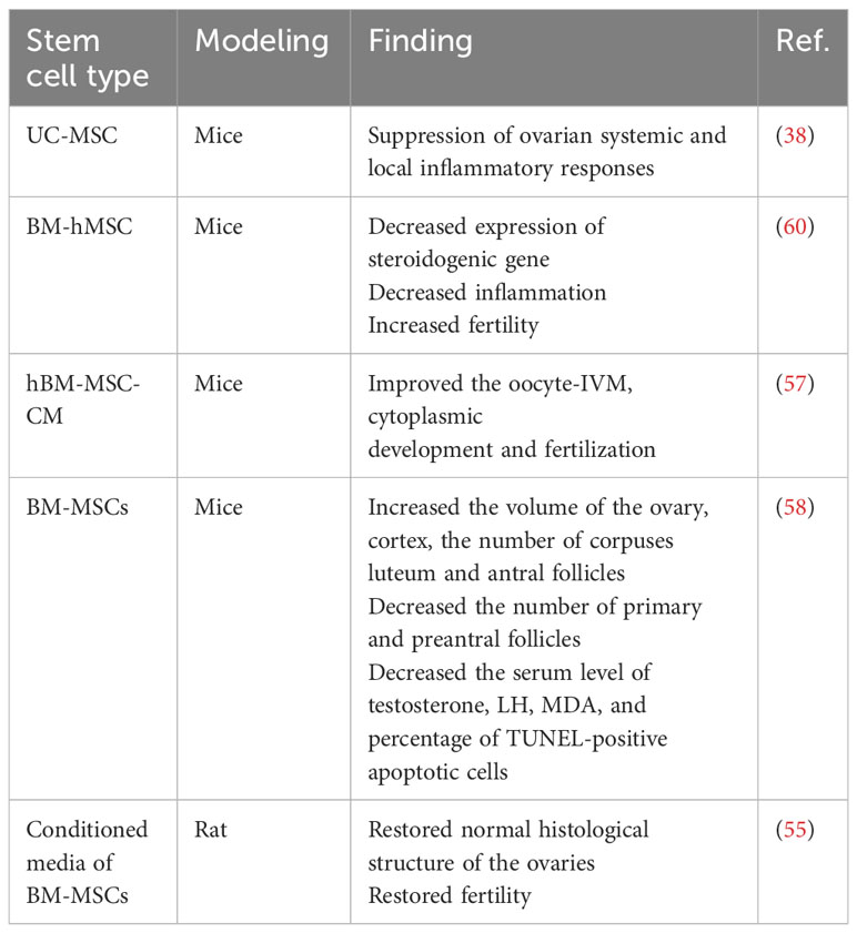 表2：干細胞治療多囊卵巢綜合癥中的應用。