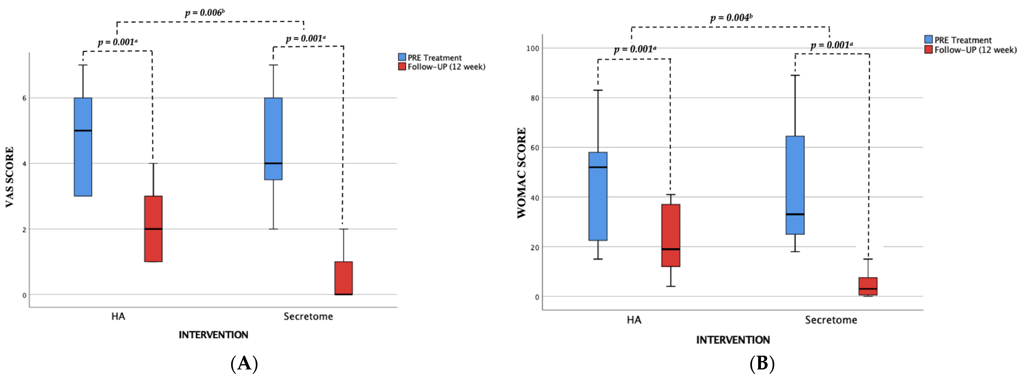 圖2：顯示UC-間充質干細胞分泌組和透明質酸（HA）在治療前和治療后第12周的測量效果。