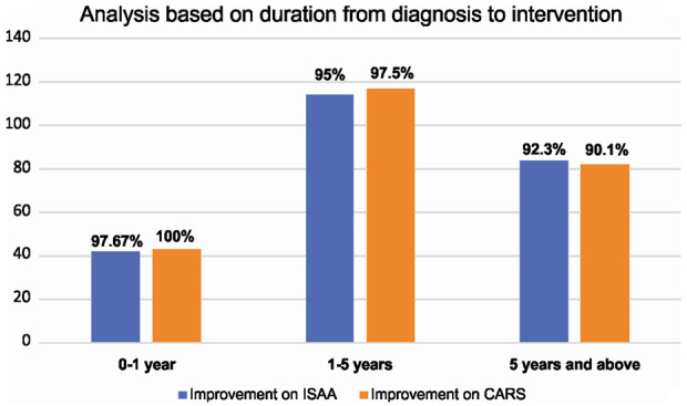 圖5：該圖表示基于從診斷到干預的持續(xù)時間的ISAA和CARS細胞移植后結果。