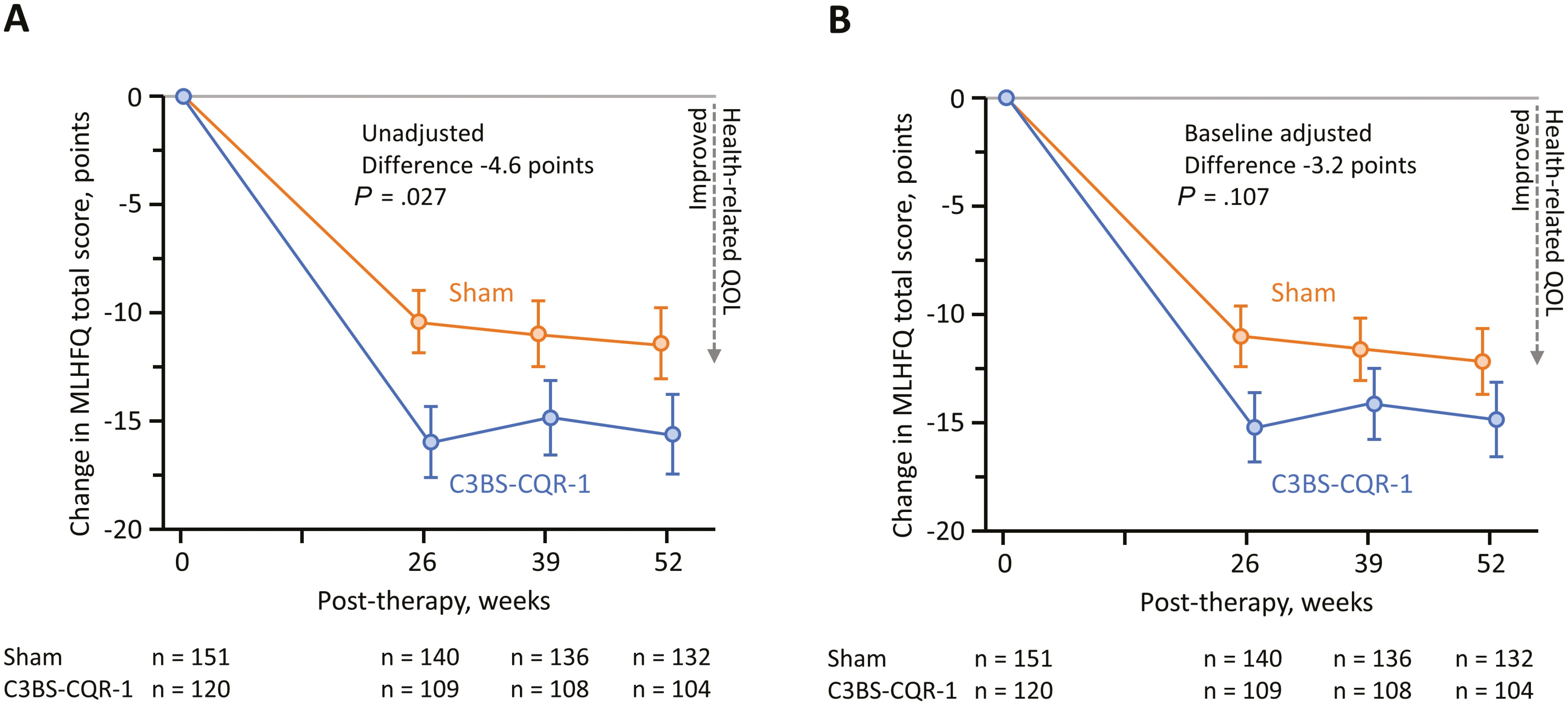 圖1:通過隨訪,患者報告整個研究隊列的生活質量 (QOL)。 圖1:通過隨訪,患者報告整個研究隊列的生活質量 (QOL)。