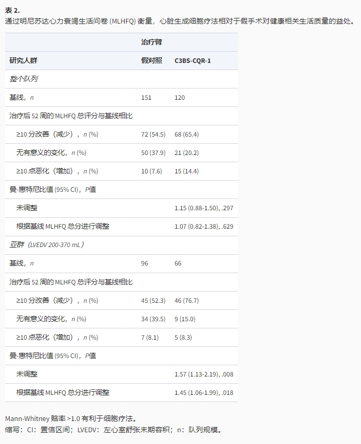 通過明尼蘇達心力衰竭生活問卷(MLHFO)衡量,心臟生成細胞療法相對于假手術對健康相關生活質量的益處。 通過明尼蘇達心力衰竭生活問卷(MLHFO)衡量,心臟生成細胞療法相對于假手術對健康相關生活質量的益處。