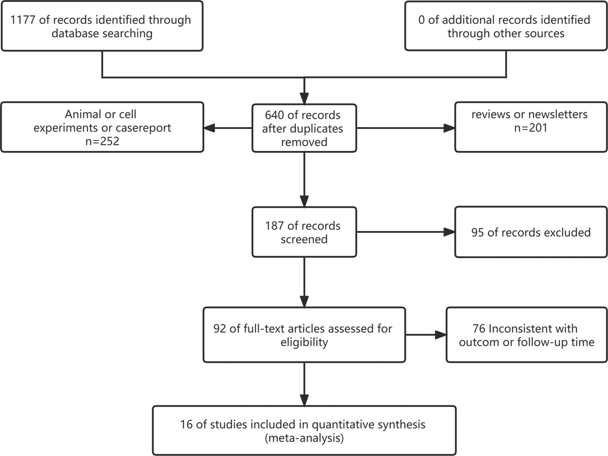 圖1：顯示研究識(shí)別、篩選和納入過(guò)程的流程圖。