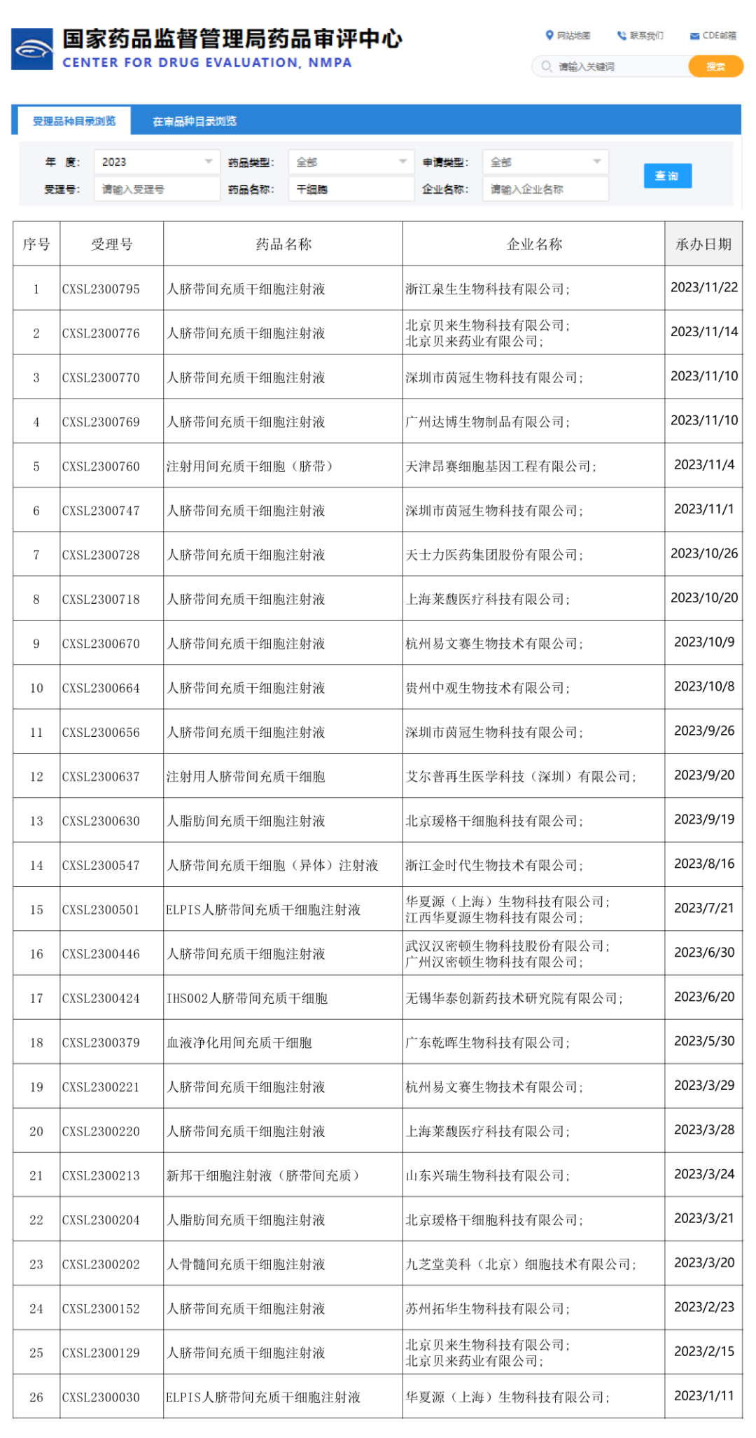 全年間充質干細胞已累計達到26款