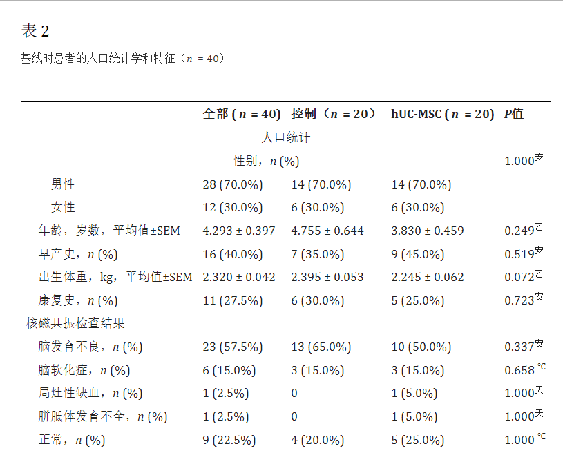 基線時患者的人口統計學和特征 基線時患者的人口統計學和特征