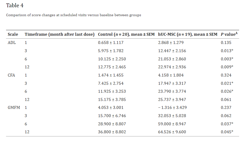 表4:計劃訪問時的分數變化與組間基線的比較 表4:計劃訪問時的分數變化與組間基線的比較