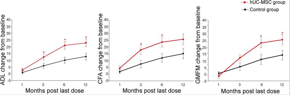 圖3:組間ADL、CFA和GMFM的改善。比較了對照組 (?n=20) 和hUC-MSC組 (?n=19) 的評分改善情況 圖3:組間ADL、CFA和GMFM的改善。比較了對照組 (?n=20) 和hUC-MSC組 (?n=19) 的評分改善情況