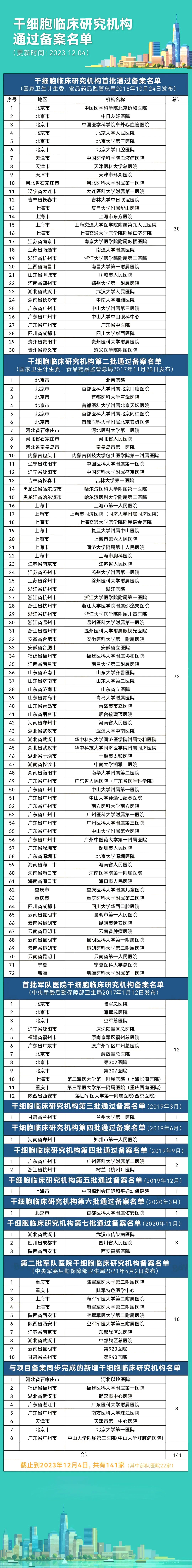 又新增3家!我國141家干細胞臨床研究備案醫院、127個備案項目全名單 又新增3家!我國141家干細胞臨床研究備案醫院、127個備案項目全名單