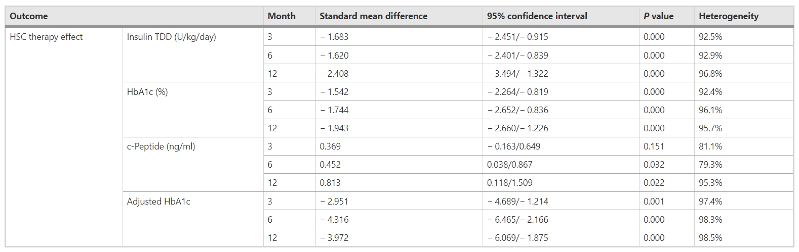 表5:造血干細(xì)胞移植對不同隨訪期糖尿病參數(shù)(胰島素TDD、HbA1c、c肽和調(diào)整后HbA1c)的影響 表5:造血干細(xì)胞移植對不同隨訪期糖尿病參數(shù)(胰島素TDD、HbA1c、c肽和調(diào)整后HbA1c)的影響