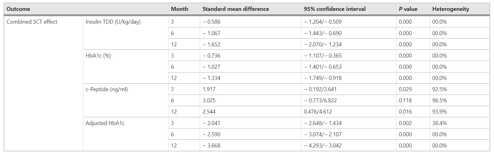 表6:聯(lián)合移植干細(xì)胞對不同隨訪期糖尿病參數(shù)(胰島素TDD、HbA1c、c肽和調(diào)整后HbA1c)的影響 表6:聯(lián)合移植干細(xì)胞對不同隨訪期糖尿病參數(shù)(胰島素TDD、HbA1c、c肽和調(diào)整后HbA1c)的影響