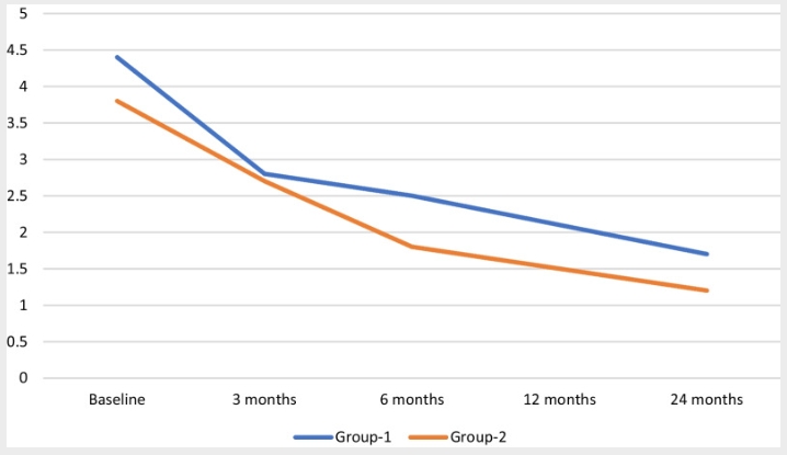 圖2:患者VAS評分的變化 圖2:患者VAS評分的變化